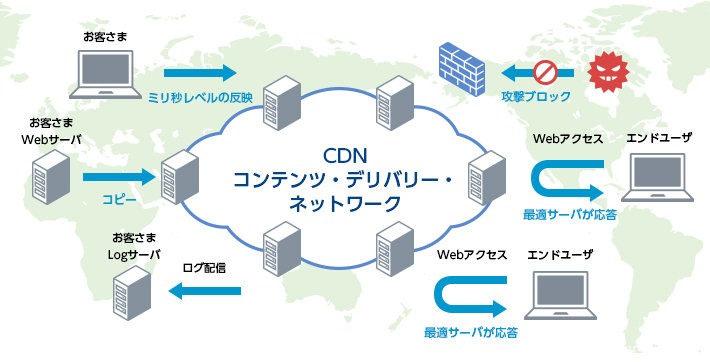 CDN(コンテンツ・デリバリ・ネットワーク、コンテンツ配信ネットワーク)