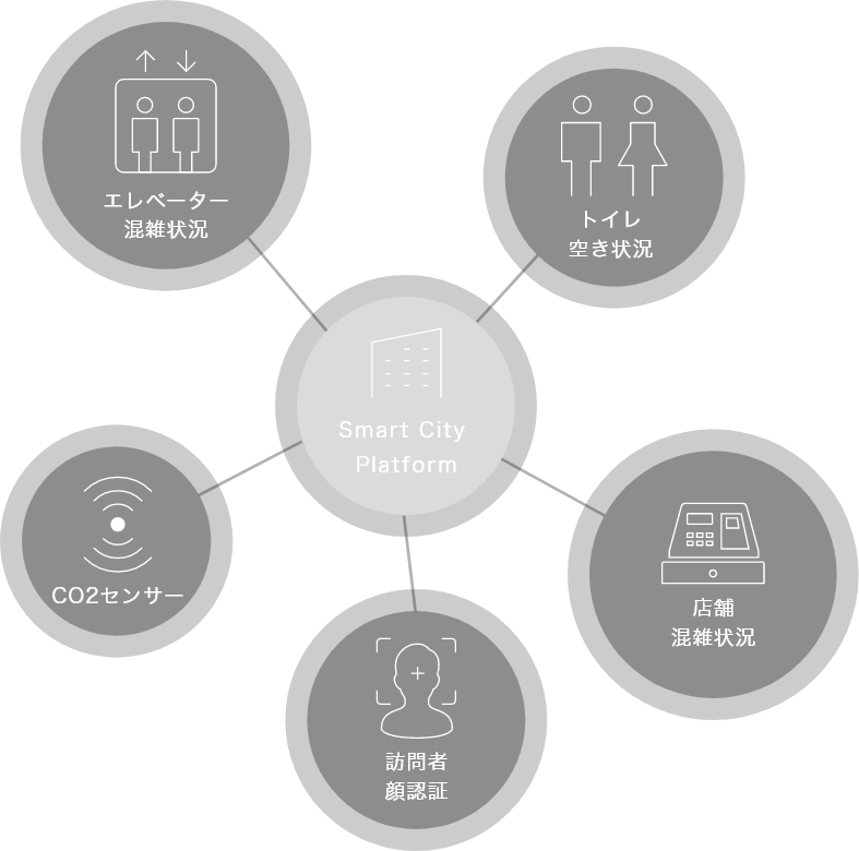 Smart City Platform エレベーター混雑状況 トイレ空き状況 店舗混雑状況 訪問者顔認証 CO2 センサー