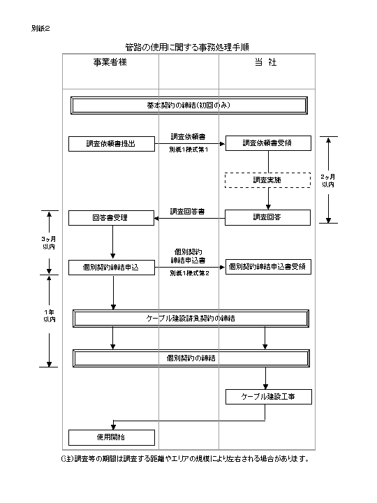 管路使用申込および契約条件などについて（別紙2）