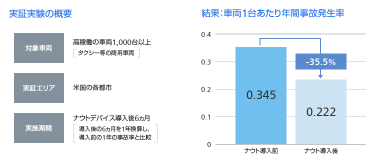 「ナウト」導入による想定効果