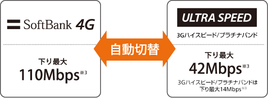 SoftBank 4G 下り最大110Mbps※3 ＜自動切替＞ ULTARA SPEED 3Gハイスピード/プラチナバンド 下り最大42Mbps※3 3Gハイスピード/プラチナバンドは下り最大14Mbps※3