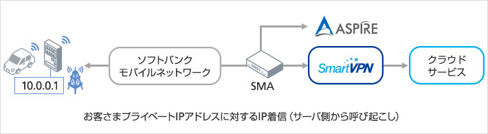 IoT基盤として