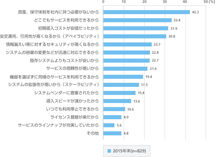 クラウドサービスを利用している理由