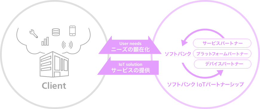 Client User needsニーズの顕在化　IoT solutionサービスの提供　ソフトバンク　サービスパートナー　プラットフォームパートナー　デバイスパートナー　ソフトバンクIoTパートナーシップ