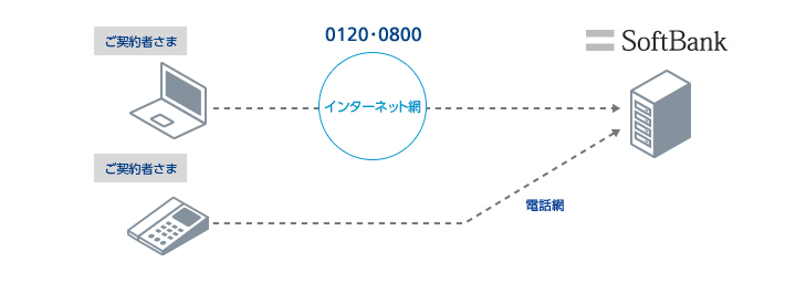 カスタマーコントロール<Web/電話>