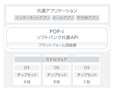 「Portable Open Platform Initiative」(略称：POP-i)概念図