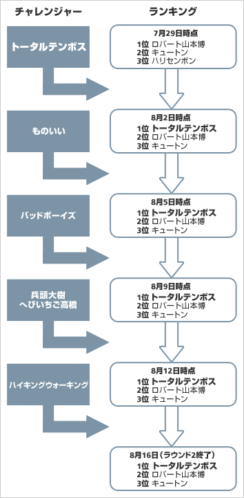 「トータルテンボス」殿堂入りまでのランキング推移