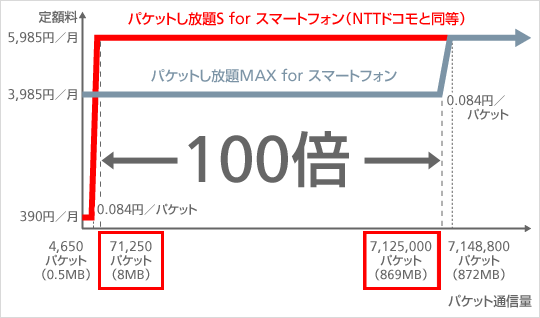 スマートフォン向け新パケット定額サービスの利用イメージ