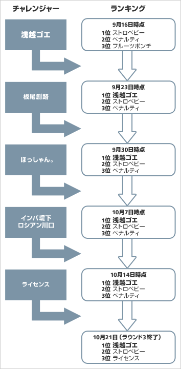 「浅越ゴエ」殿堂入りまでのランキング推移