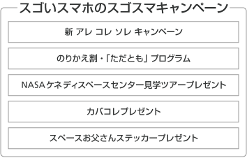 「スゴいスマホのスゴスマキャンペーン」説明図