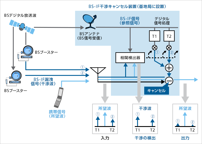 図1：BS-IF信号干渉キャンセラーの基本概念