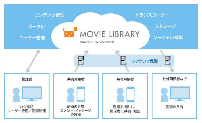 「ムービーライブラリ」」サービス提供イメージ