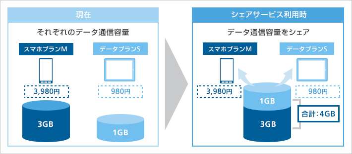 シェアサービスのイメージ