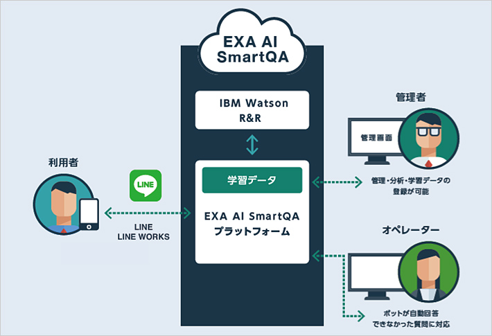 「EXA AI SmartQA」ご利用イメージ