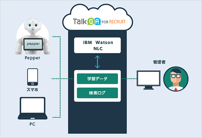 「TalkQA for Recruit」ご利用イメージ