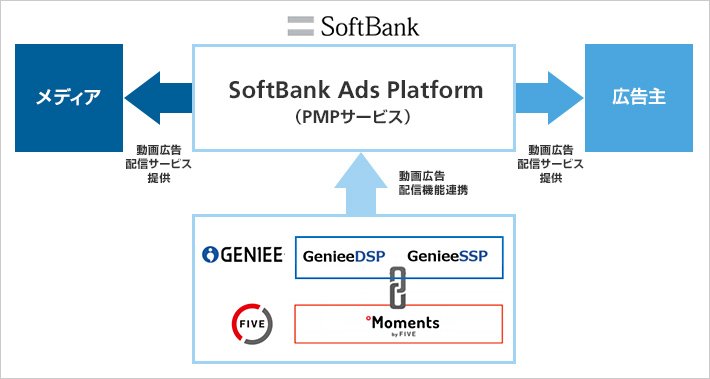 「SoftBank Ads Platform」のPMPサービス提供イメージ