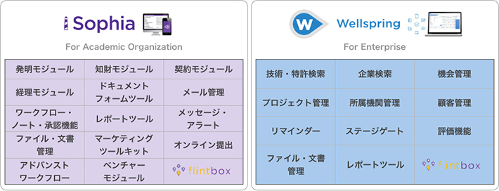 「Sophia」と「Wellspring」の主な機能一覧