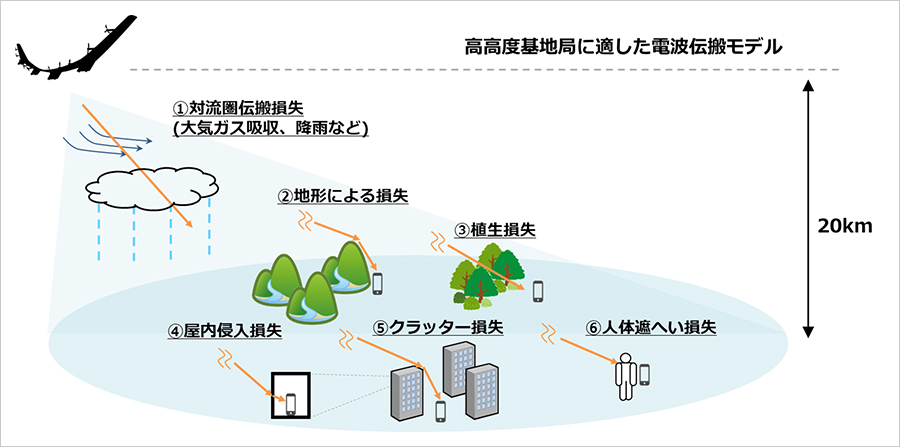 図2.HAPS向け電波の伝搬損失が起こる要因