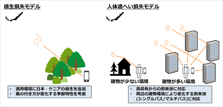図3.植生損失、人体遮へい損失、屋内侵入損失およびクラッター損失の推定モデル