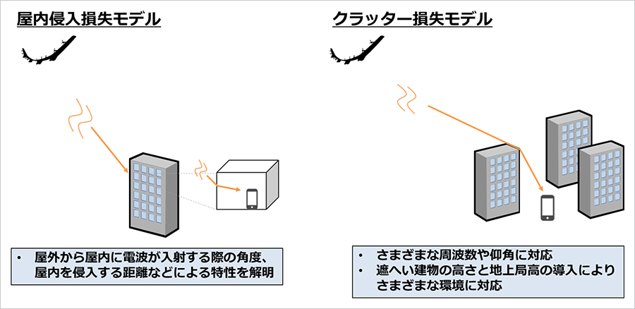 図3.植生損失、人体遮へい損失、屋内侵入損失およびクラッター損失の推定モデル