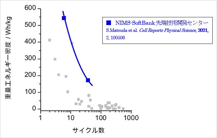 図2:世界中で報告されているリチウム空気電池性能の調査結果