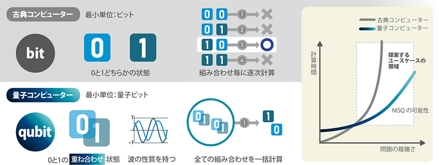 量子コンピューターの原理と課題
