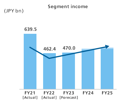 Segment income