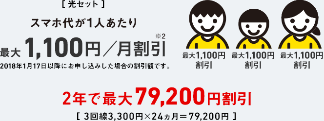[光セット] スマホ代が1人あたり最大1,100円／月割引 2018年1月17日以降にお申し込みした場合の割引額です。 2年で最大79,200円割引 [3回線3,300円×24ヵ月＝79,200円]