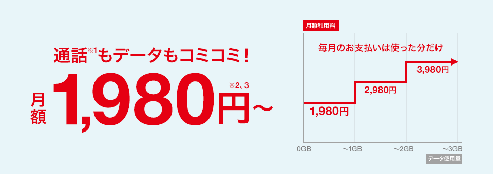 通話※1もデータもコミコミ! 月額1,980円から※2,3 1GB 1,980円 2GB 2,980円 3GB 3,980円 毎月のお支払いは使った分だけ