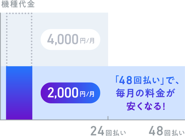 機種代金 2,000円/月 「48回払い」で毎月の料金が安くなる!