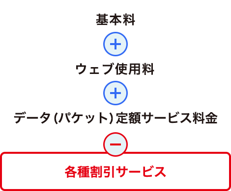 基本料＋ウェブ使用料＋データ（パケット）定額サービス料金ー各種割引サービス
