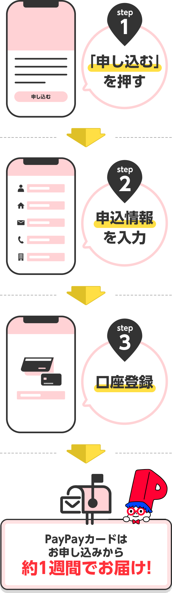 step1 「申し込む」を押す step2 申込情報を入力 step3 口座登録 PayPayカードはお申し込みから約1週間でお届け！