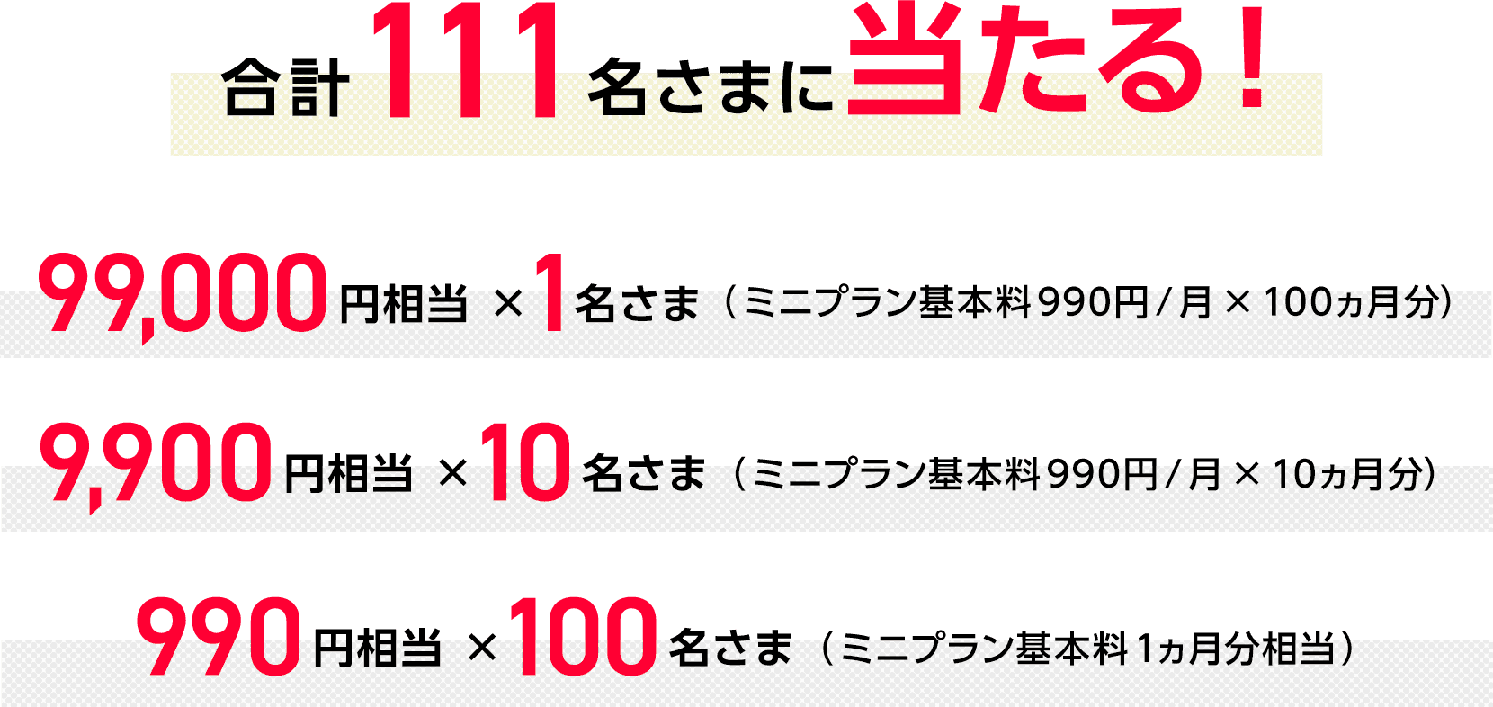 合計１１１名さまに当たる！99,000円相当 ×1名さま（ミニプラン基本料990円/月×100ヵ月分）9,900円相当 ×10名さま（ミニプラン基本料990円/月×10ヵ月分）990円相当 ×100名さま（ミニプラン基本料1ヵ月分相当）