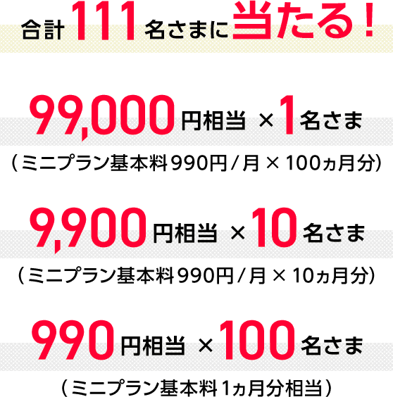 合計１１１名さまに当たる！99,000円相当 ×1名さま（ミニプラン基本料990円/月×100ヵ月分）9,900円相当 ×10名さま（ミニプラン基本料990円/月×10ヵ月分）990円相当 ×100名さま（ミニプラン基本料1ヵ月分相当）