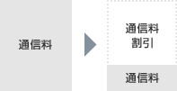 通信料の割引